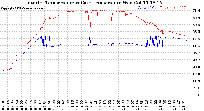 Solar PV/Inverter Performance Inverter Operating Temperature