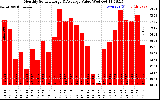 Solar PV/Inverter Performance Monthly Solar Energy Production Value