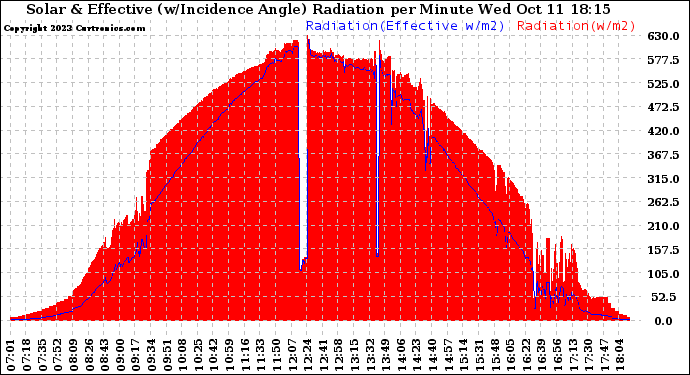 Solar PV/Inverter Performance Solar Radiation & Effective Solar Radiation per Minute