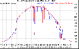 Solar PV/Inverter Performance Photovoltaic Panel Current Output