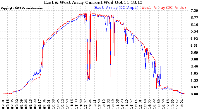 Solar PV/Inverter Performance Photovoltaic Panel Current Output