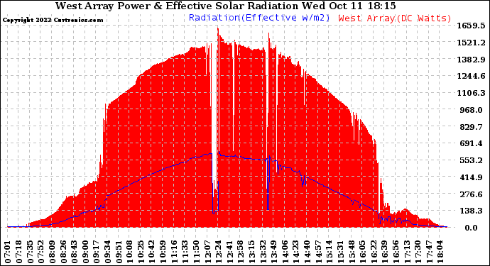 Solar PV/Inverter Performance West Array Power Output & Effective Solar Radiation