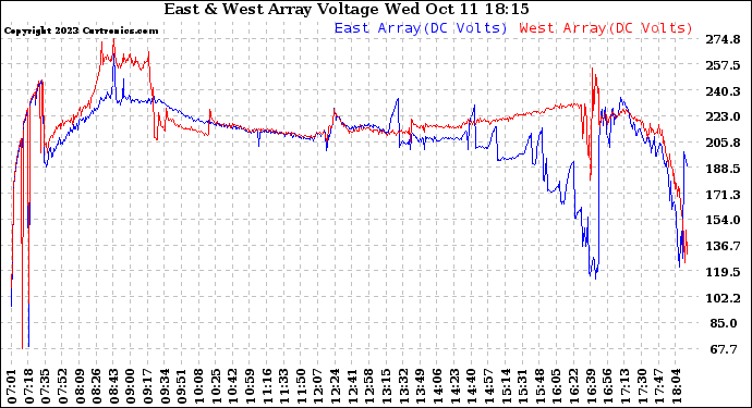 Solar PV/Inverter Performance Photovoltaic Panel Voltage Output