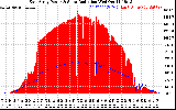 Solar PV/Inverter Performance East Array Power Output & Solar Radiation