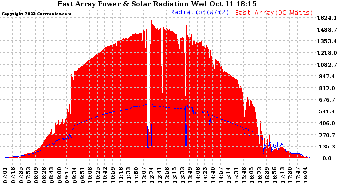 Solar PV/Inverter Performance East Array Power Output & Solar Radiation