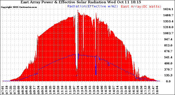 Solar PV/Inverter Performance East Array Power Output & Effective Solar Radiation