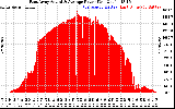 Solar PV/Inverter Performance East Array Actual & Average Power Output