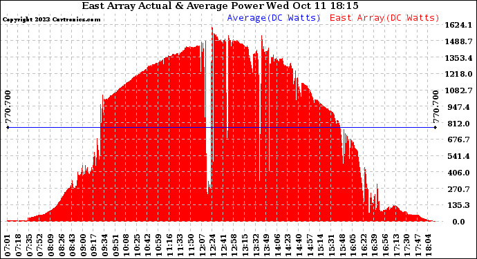 Solar PV/Inverter Performance East Array Actual & Average Power Output