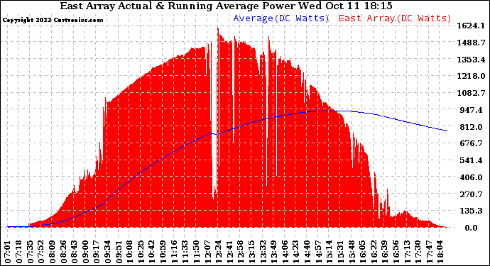 Solar PV/Inverter Performance East Array Actual & Running Average Power Output