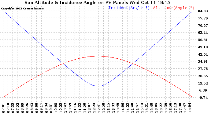 Solar PV/Inverter Performance Sun Altitude Angle & Sun Incidence Angle on PV Panels