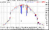 Solar PV/Inverter Performance PV Panel Power Output & Inverter Power Output