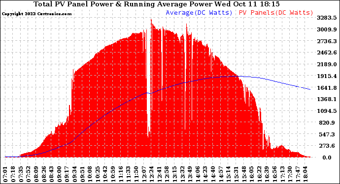 Solar PV/Inverter Performance Total PV Panel & Running Average Power Output