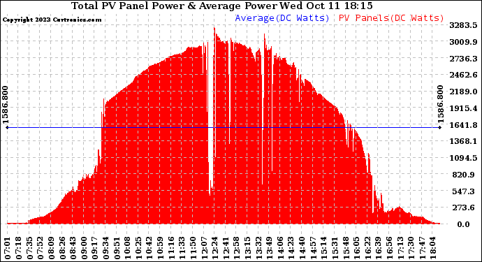 Solar PV/Inverter Performance Total PV Panel Power Output