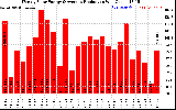 Solar PV/Inverter Performance Weekly Solar Energy Production