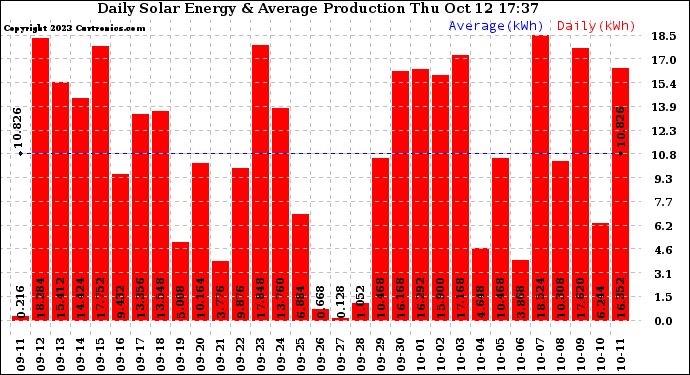 Solar PV/Inverter Performance Daily Solar Energy Production