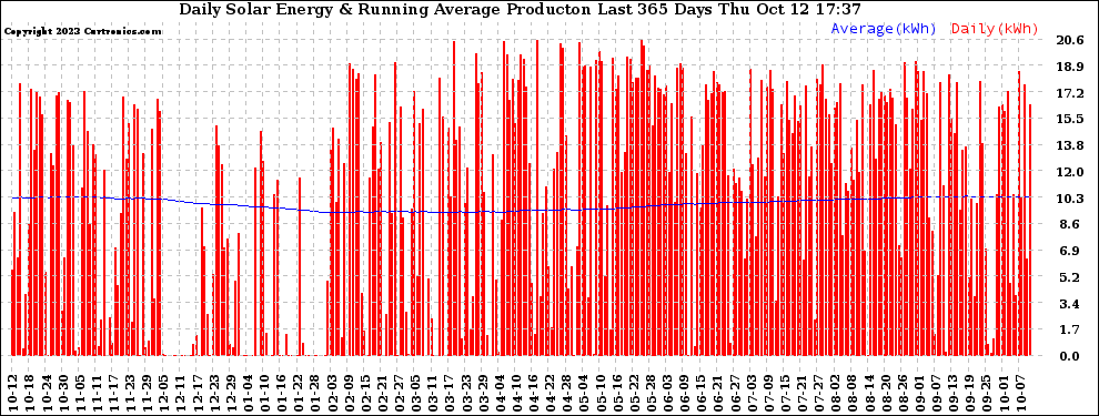 Solar PV/Inverter Performance Daily Solar Energy Production Running Average Last 365 Days