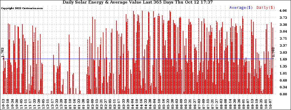 Solar PV/Inverter Performance Daily Solar Energy Production Value Last 365 Days