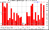 Solar PV/Inverter Performance Daily Solar Energy Production Value