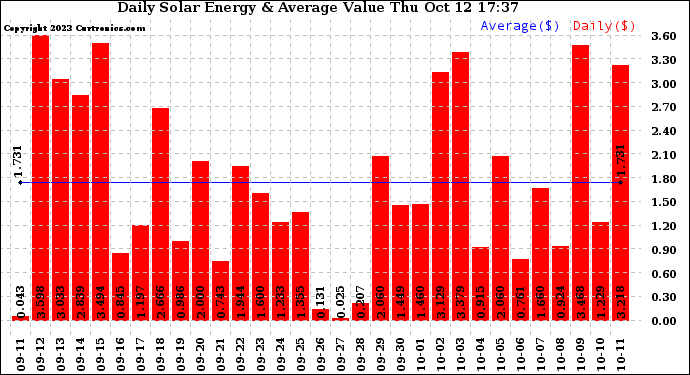 Solar PV/Inverter Performance Daily Solar Energy Production Value