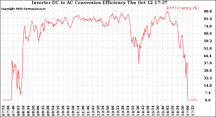 Solar PV/Inverter Performance Inverter DC to AC Conversion Efficiency