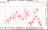 Solar PV/Inverter Performance Daily Energy Production Per Minute