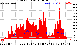 Solar PV/Inverter Performance Grid Power & Solar Radiation