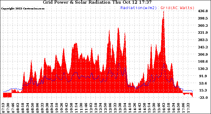 Solar PV/Inverter Performance Grid Power & Solar Radiation