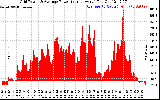 Solar PV/Inverter Performance Inverter Power Output