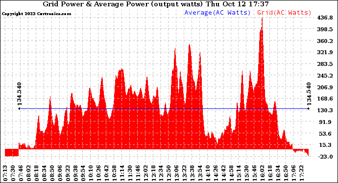 Solar PV/Inverter Performance Inverter Power Output