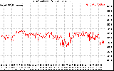 Solar PV/Inverter Performance Grid Voltage