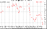 Solar PV/Inverter Performance Outdoor Temperature