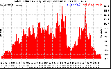 Solar PV/Inverter Performance Solar Radiation & Day Average per Minute