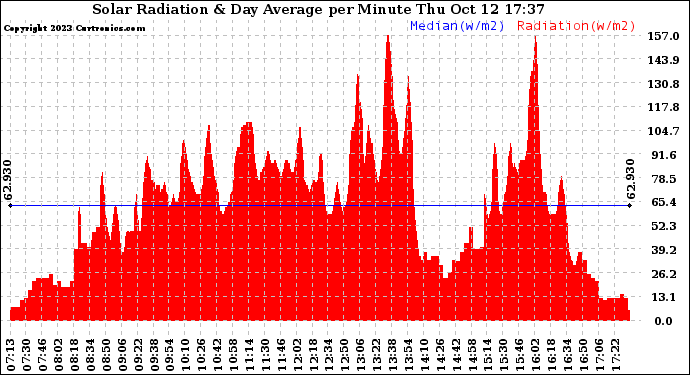 Solar PV/Inverter Performance Solar Radiation & Day Average per Minute