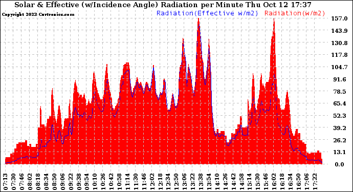 Solar PV/Inverter Performance Solar Radiation & Effective Solar Radiation per Minute