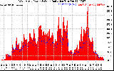 Solar PV/Inverter Performance West Array Power Output & Solar Radiation