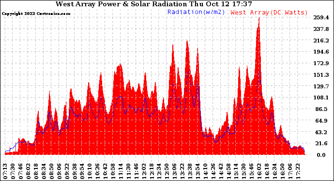 Solar PV/Inverter Performance West Array Power Output & Solar Radiation