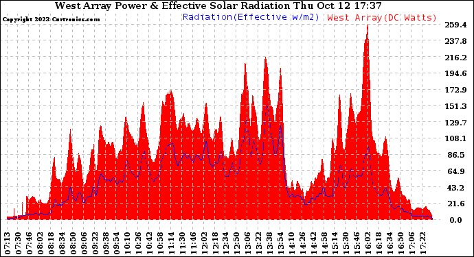 Solar PV/Inverter Performance West Array Power Output & Effective Solar Radiation