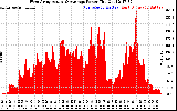 Solar PV/Inverter Performance West Array Actual & Average Power Output