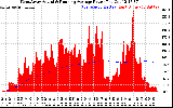 Solar PV/Inverter Performance West Array Actual & Running Average Power Output