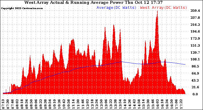 Solar PV/Inverter Performance West Array Actual & Running Average Power Output