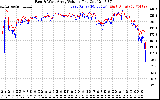 Solar PV/Inverter Performance Photovoltaic Panel Voltage Output