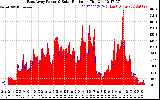 Solar PV/Inverter Performance East Array Power Output & Solar Radiation