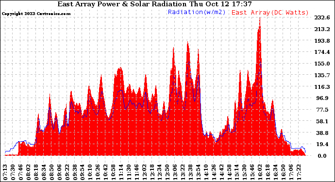 Solar PV/Inverter Performance East Array Power Output & Solar Radiation