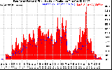 Solar PV/Inverter Performance East Array Power Output & Effective Solar Radiation