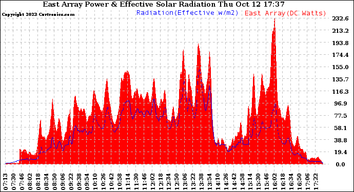 Solar PV/Inverter Performance East Array Power Output & Effective Solar Radiation