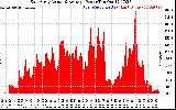 Solar PV/Inverter Performance East Array Actual & Average Power Output