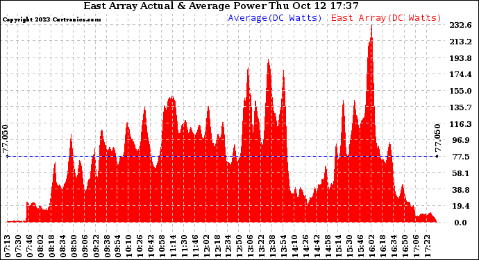 Solar PV/Inverter Performance East Array Actual & Average Power Output