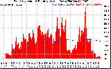 Solar PV/Inverter Performance East Array Actual & Running Average Power Output