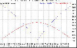 Solar PV/Inverter Performance Sun Altitude Angle & Azimuth Angle