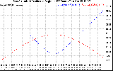 Solar PV/Inverter Performance Sun Altitude Angle & Sun Incidence Angle on PV Panels